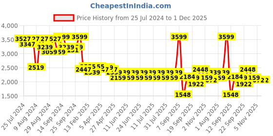 myntra.com Red Chief Men Leather Formal Derbys red chief Price History Graph from 25 Jul 2024 to 30 Nov 2025