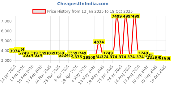 myntra.com Red Chief Men Leather Formal Derbys red chief Price History Graph from 13 Jan 2025 to 18 Oct 2025