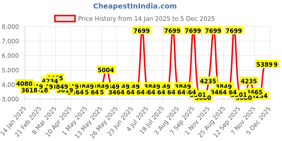 myntra.com Red Chief Men Leather Formal Slip On Shoes red chief Price History Graph from 14 Jan 2025 to 5 Dec 2025