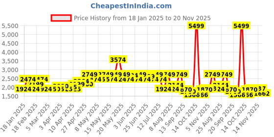 myntra.com Red Chief Men Leather Formal Slip-On Shoes red chief Price History Graph from 18 Jan 2025 to 20 Nov 2025