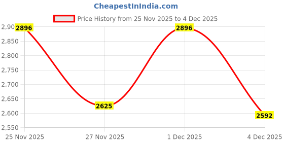 myntra.com Red Chief Men Leather Lace-Ups Round Toe Sneakers red chief Price History Graph from 25 Nov 2025 to 4 Dec 2025