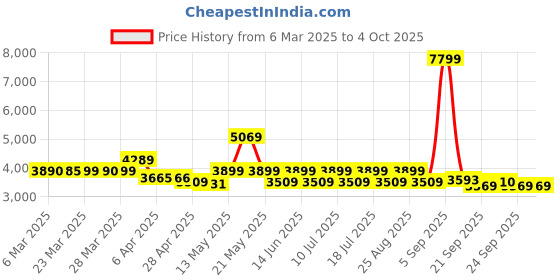 myntra.com Red Chief Men Leather Oxfords red chief Price History Graph from 6 Mar 2025 to 4 Oct 2025