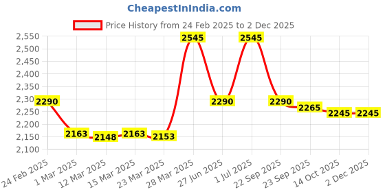 myntra.com Red Chief Men Leather Slip-On Sneakers red chief Price History Graph from 24 Feb 2025 to 1 Dec 2025