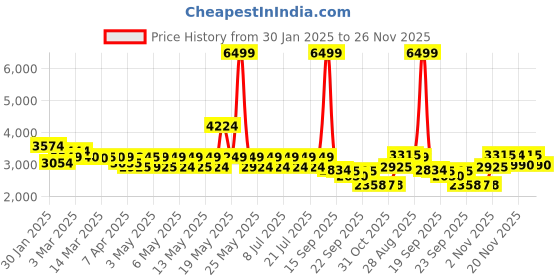 myntra.com Red Chief Men Leather Slip-Ons Formal Shoes red chief Price History Graph from 30 Jan 2025 to 26 Nov 2025