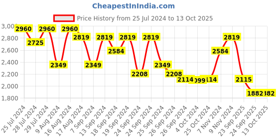 myntra.com Red Chief Men Leather Sneakers red chief Price History Graph from 25 Jul 2024 to 13 Oct 2025