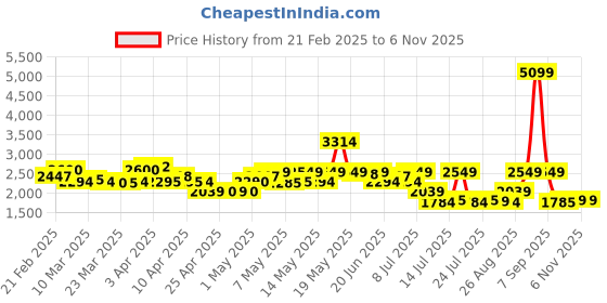 myntra.com Red Chief Men Leather Sneakers red chief Price History Graph from 21 Feb 2025 to 6 Nov 2025