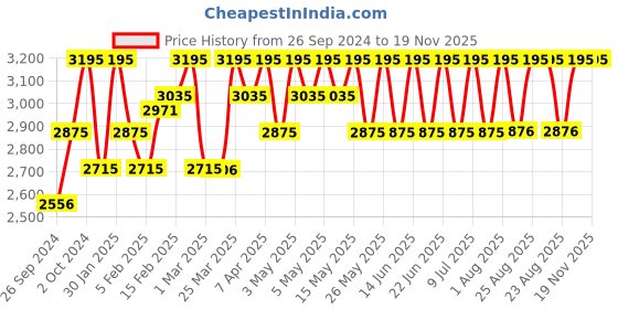 myntra.com Red Chief Men Leather Textured Formal Shoes red chief Price History Graph from 26 Sep 2024 to 18 Nov 2025