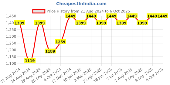 myntra.com Red Chief Men Leather Two Fold Wallet red chief Price History Graph from 21 Aug 2024 to 4 Oct 2025