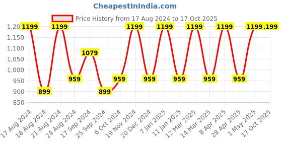 myntra.com Red Chief Men Leather Two Fold Wallet red chief Price History Graph from 17 Aug 2024 to 16 Oct 2025