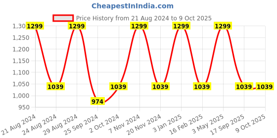 myntra.com Red Chief Men Leather Two Fold Wallet red chief Price History Graph from 21 Aug 2024 to 8 Oct 2025