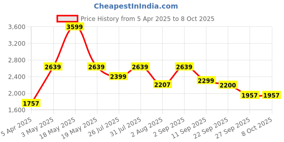 myntra.com Red Chief Men Mesh Lace-Ups Running Non-Marking Shoes red chief Price History Graph from 5 Apr 2025 to 8 Oct 2025