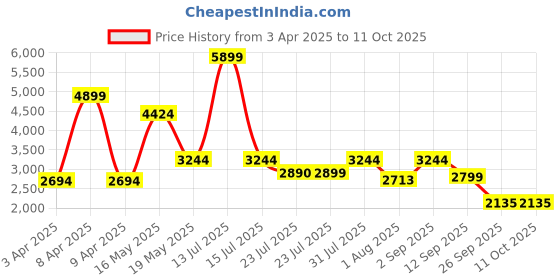 myntra.com Red Chief Men Mesh Lace-Ups Running Non-Marking Shoes red chief Price History Graph from 3 Apr 2025 to 11 Oct 2025