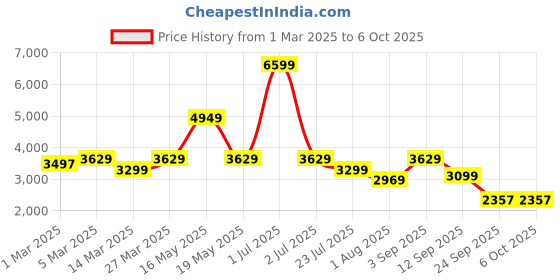 myntra.com Red Chief Men Mesh Running Non-Marking Shoes red chief Price History Graph from 1 Mar 2025 to 5 Oct 2025
