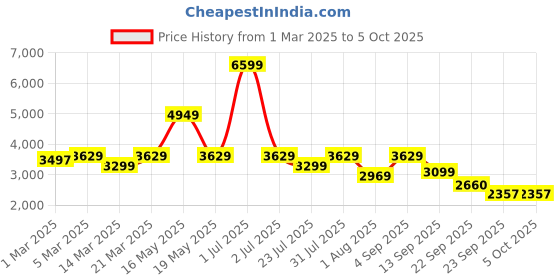 myntra.com Red Chief Men Mesh Running Non-Marking Shoes red chief Price History Graph from 1 Mar 2025 to 5 Oct 2025