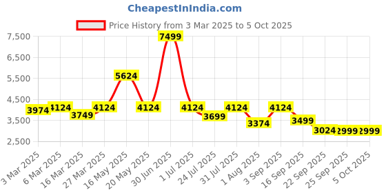 myntra.com Red Chief Men Mesh Running Non-Marking Shoes red chief Price History Graph from 3 Mar 2025 to 5 Oct 2025