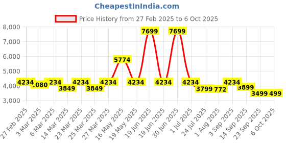 myntra.com Red Chief Men Mesh Running Non-Marking Shoes red chief Price History Graph from 27 Feb 2025 to 5 Oct 2025