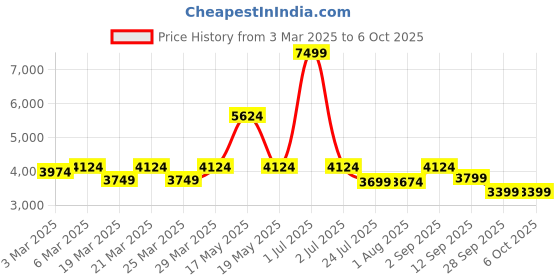 myntra.com Red Chief Men Mesh Running Non-Marking Shoes red chief Price History Graph from 3 Mar 2025 to 5 Oct 2025