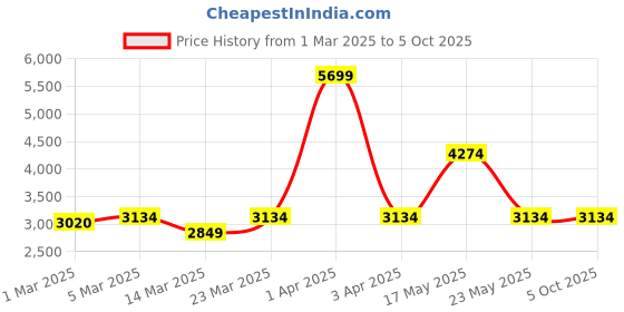 myntra.com Red Chief Men Mesh Running Non-Marking Shoes red chief Price History Graph from 1 Mar 2025 to 5 Oct 2025