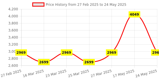 myntra.com Red Chief Men Mesh Running Non-Marking Shoes red chief Price History Graph from 27 Feb 2025 to 24 May 2025