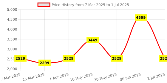 myntra.com Red Chief Men Mesh Running Non-Marking Shoes red chief Price History Graph from 7 Mar 2025 to 1 Jul 2025