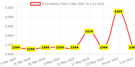 myntra.com Red Chief Men Mesh Running Non-Marking Shoes red chief Price History Graph from 5 Mar 2025 to 1 Jul 2025