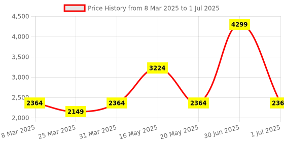 myntra.com Red Chief Men Mesh Running Non-Marking Shoes red chief Price History Graph from 8 Mar 2025 to 1 Jul 2025