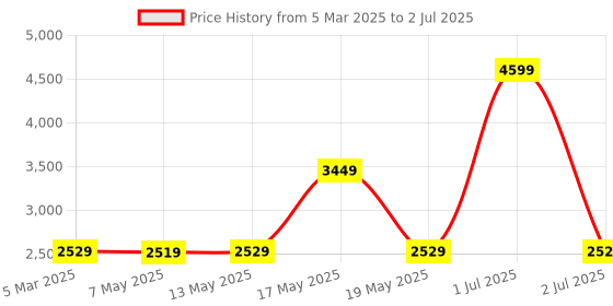 myntra.com Red Chief Men Mesh Running Non-Marking Shoes red chief Price History Graph from 5 Mar 2025 to 2 Jul 2025