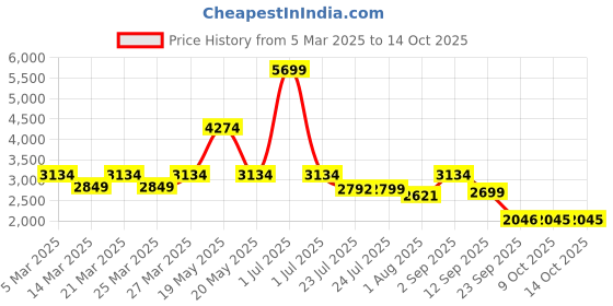 myntra.com Red Chief Men Mesh Running Non-Marking Shoes red chief Price History Graph from 5 Mar 2025 to 13 Oct 2025