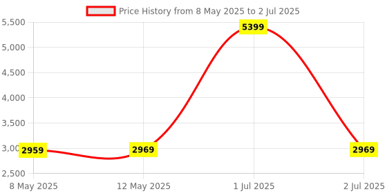 myntra.com Red Chief Men Mesh Running Non-Marking Shoes red chief Price History Graph from 8 May 2025 to 2 Jul 2025