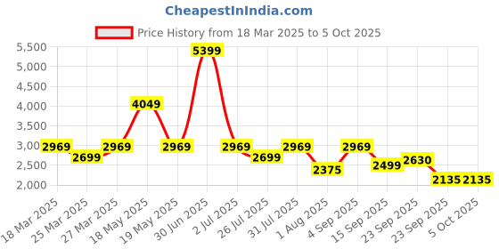 myntra.com Red Chief Men Mesh Running Non-Marking Shoes red chief Price History Graph from 18 Mar 2025 to 4 Oct 2025