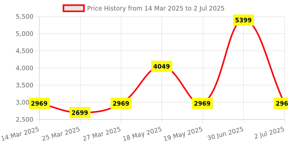 myntra.com Red Chief Men Mesh Running Non-Marking Shoes red chief Price History Graph from 14 Mar 2025 to 2 Jul 2025