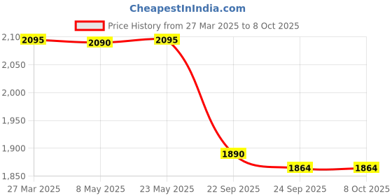 myntra.com Red Chief Men Mesh Running Non-Marking Shoes red chief Price History Graph from 27 Mar 2025 to 8 Oct 2025
