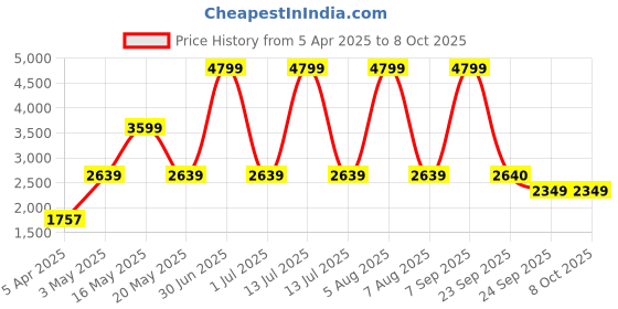 myntra.com Red Chief Men Mesh Running Non-Marking Shoes red chief Price History Graph from 5 Apr 2025 to 8 Oct 2025