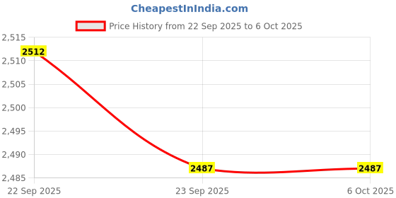 myntra.com Red Chief Men Mesh Running Non-Marking Shoes red chief Price History Graph from 22 Sep 2025 to 5 Oct 2025