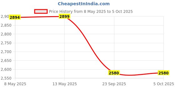 myntra.com Red Chief Men Mesh Running Non-Marking Shoes red chief Price History Graph from 8 May 2025 to 5 Oct 2025