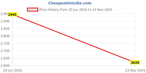 myntra.com Red Chief Men Mesh Running Non-Marking Shoes red chief Price History Graph from 20 Jun 2025 to 23 Nov 2025