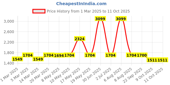 myntra.com Red Chief Men Mesh Walking Non-Marking Shoes red chief Price History Graph from 1 Mar 2025 to 11 Oct 2025