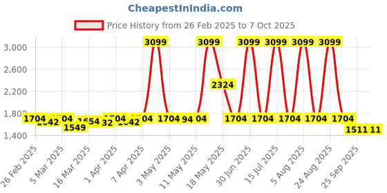 myntra.com Red Chief Men Mesh Walking Non-Marking Shoes red chief Price History Graph from 26 Feb 2025 to 6 Oct 2025