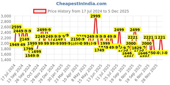 myntra.com Red Chief Men Navy Blue Slip-On Sneakers red chief Price History Graph from 17 Jul 2024 to 5 Dec 2025