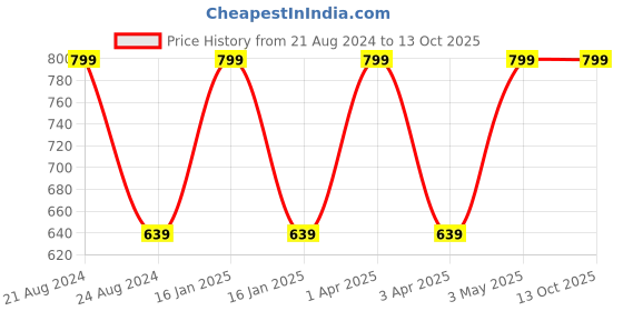 myntra.com Red Chief Men Red Belts red chief Price History Graph from 21 Aug 2024 to 13 Oct 2025
