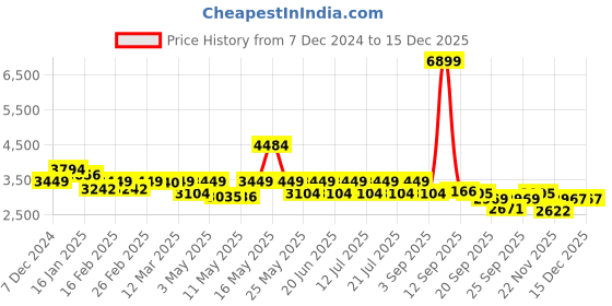 myntra.com Red Chief Men Round Toe Leather Formal Brogues red chief Price History Graph from 7 Dec 2024 to 15 Dec 2025
