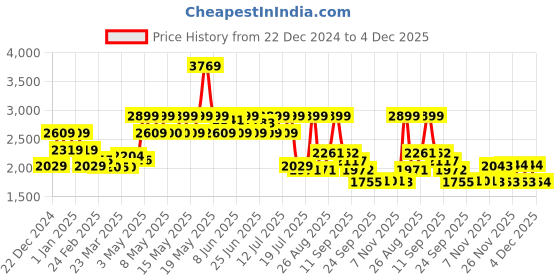 myntra.com Red Chief Men Round Toe Leather Formal Derbys red chief Price History Graph from 22 Dec 2024 to 4 Dec 2025
