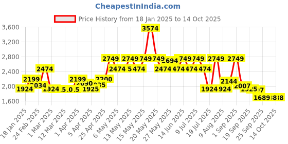 myntra.com Red Chief Men Round Toe Leather Formal Slip-Ons red chief Price History Graph from 18 Jan 2025 to 14 Oct 2025