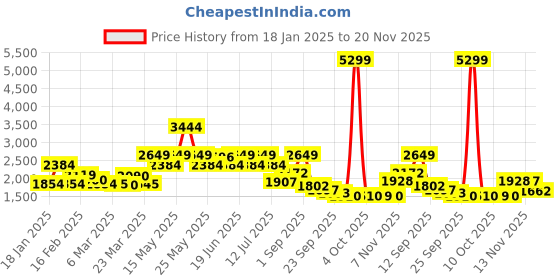 myntra.com Red Chief Men Round Toe Leather Formal Slip-Ons red chief Price History Graph from 18 Jan 2025 to 20 Nov 2025