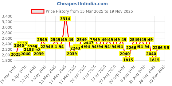 myntra.com Red Chief Men Round Toe Leather Slip-On Sneakers red chief Price History Graph from 15 Mar 2025 to 19 Nov 2025
