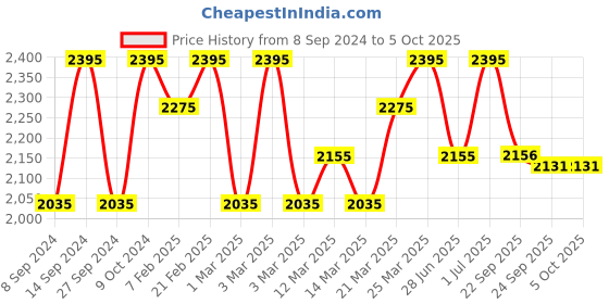 myntra.com Red Chief Men Rust Comfort Sandals red chief Price History Graph from 8 Sep 2024 to 4 Oct 2025