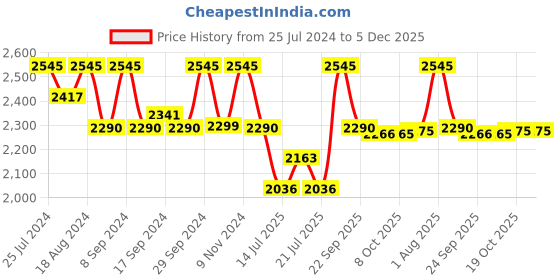 myntra.com Red Chief Men Rust Leather Comfort Sandals red chief Price History Graph from 25 Jul 2024 to 5 Dec 2025