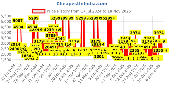 myntra.com Red Chief Men Rust Sneakers red chief Price History Graph from 17 Jul 2024 to 18 Nov 2025