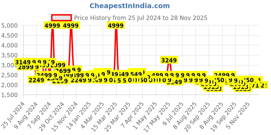 myntra.com Red Chief Men Rust Textured Leather Sneakers red chief Price History Graph from 25 Jul 2024 to 26 Nov 2025