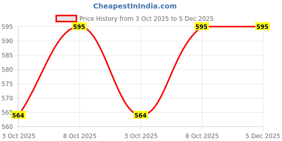 myntra.com Red Chief Men Sliders Flip Flops red chief Price History Graph from 3 Oct 2025 to 5 Dec 2025